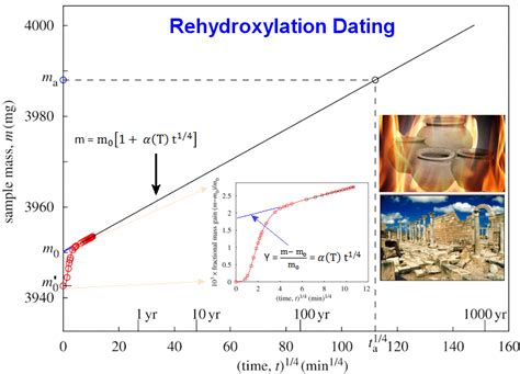 rehydroxylation dating